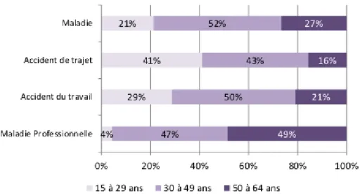 Graphique 9.  Répartition du nombre d’arrêts de travail selon l’âge de l’assuré en Bretagne en 2017