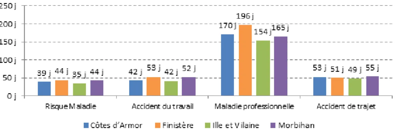 Graphique 23.  Durée moyenne des arrêts de travail selon le type de risque en Bretagne en 2017