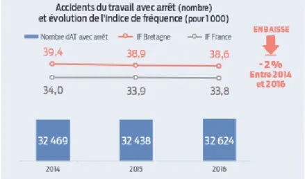 Graphique 25.  Nombre d’accidents du travail avec arrêt et indices de fréquence en Bretagne de 2014 à 2016