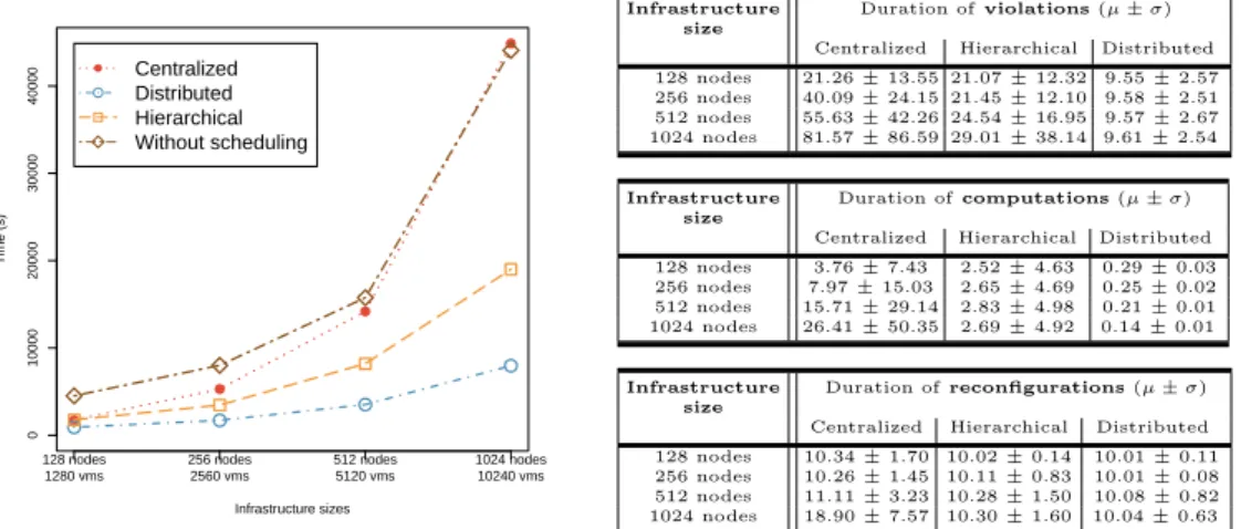 Fig. 5. Scalability/Reactivity analysis of Entropy, Snooze and DVMS tails by presenting the mean and the standard deviations of the duration of, respectively, the violations and the computation/reconfiguration phases