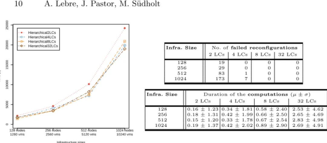 Fig. 6. Hierarchical placement: influence of varying group sizes
