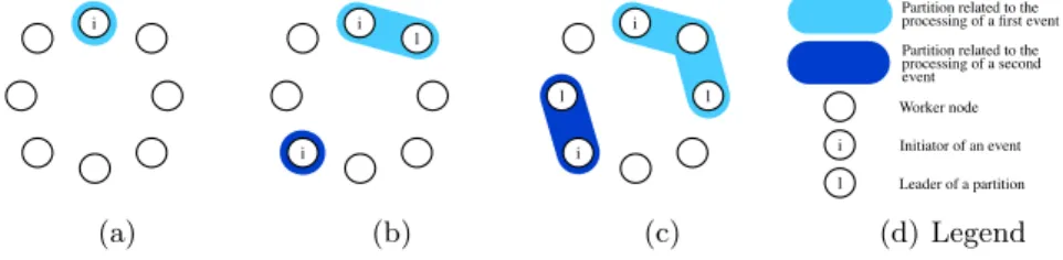 Fig. 3 depicts the DVMS algorithm. When a node N i detects that it cannot provide enough resources for its hosted VMs, an Iterative Scheduling Procedure (ISP ) is started: it initiates a partition, reserving itself to solve the problem, see Fig