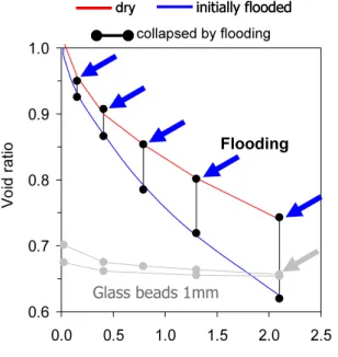 Fig. 2 presents a summary of the compression curves for dry and flooded tests (the  arrow stands for the instant of flooding at different stress levels)