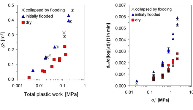 Fig. 3. Increment of surface area on grains  after an oedometric test 