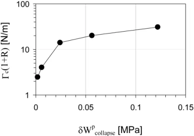 Fig. 5. Specific fracture energy obtained after oedometric test collapsed by flooding  Fig