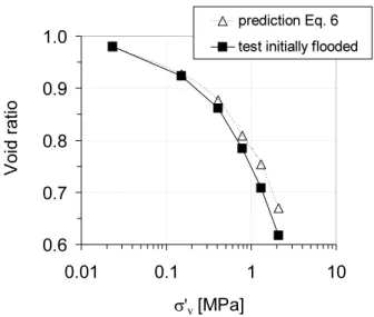 Fig. 7. Prediction of the oedometric compression curve on crushable shale sand  CONCLUSION 