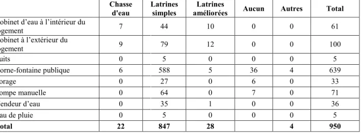 Tableau 4A : Répartition des enfants selon la principale source d’alimentation en eau et le type de  toilette utilisé par la plupart des membres du ménage