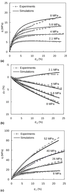 Figure  3  shows  comparisons  between  experimental  results  and  simulations  for  drained  triaxial  tests  in  compression with confining stresses varying from 2.1  to  52  MPa