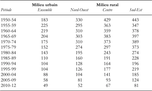 Tableau 1. Tendances de la mortalité infanto-juvénile selon la région   et le milieu, Sénégal 1950-2012 (q(5) pour 1000 naissances) 