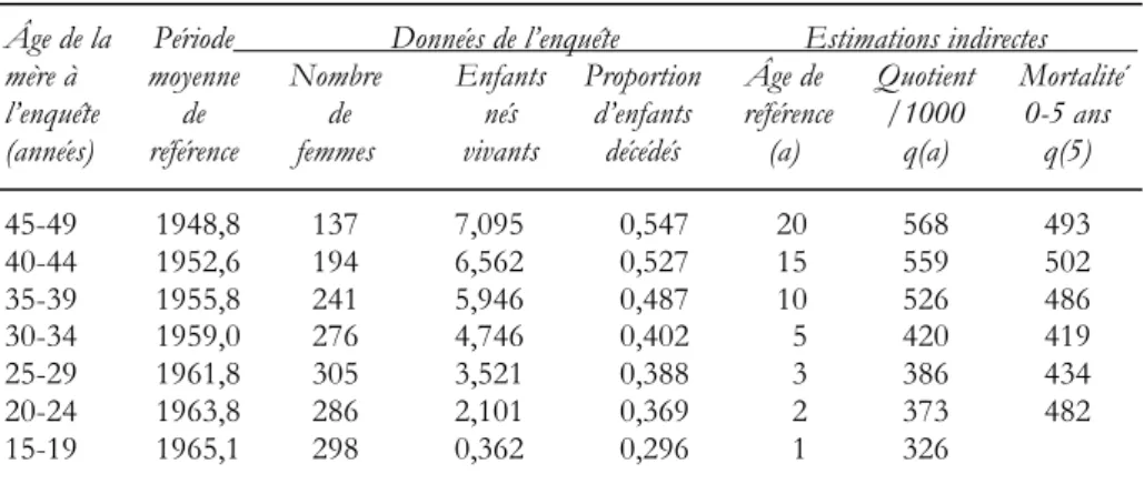 Tableau 2. Estimations rétrospectives de la mortalité des enfants,   Arrondissement de Niakhar, 1966 