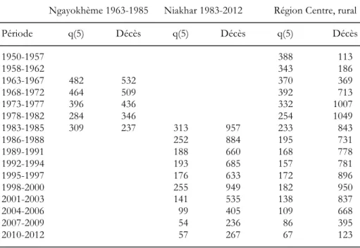 Tableau 3. Tendances de la mortalité des moins de 5 ans à Niakhar,   et comparaison avec le milieu rural de la région Centre du Sénégal 