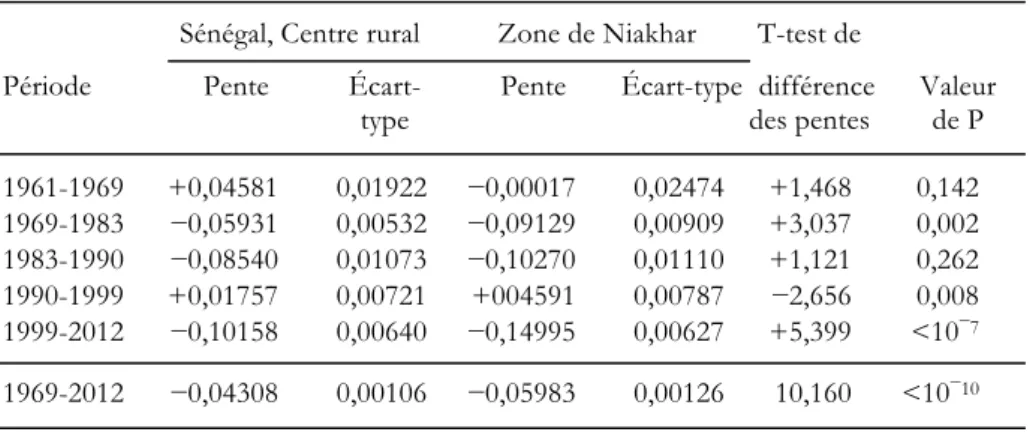 Tableau 4. Comparaison des pentes de la mortalité infanto-juvénile par période  à Niakhar et dans la région Centre, milieu rural 