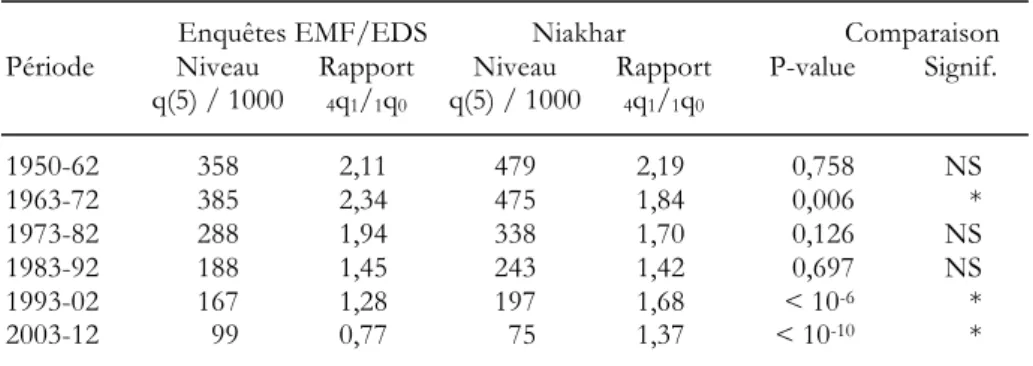 Tableau 5. Comparaison des rapports de mortalité juvénile / infantile à Niakhar  avec les enquêtes démographiques, Centre-rural 