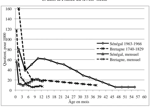 Figure 1. Probabilité de décès entre 0 et 5 ans à Niakhar (Sénégal)   et dans la France du XVIII e  siècle 