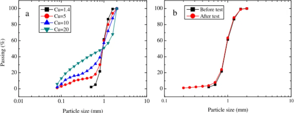 Fig. 1. (a) Particle size distribution; (b) GSD (C u =1.4 CP=400 kPa) before and after test 