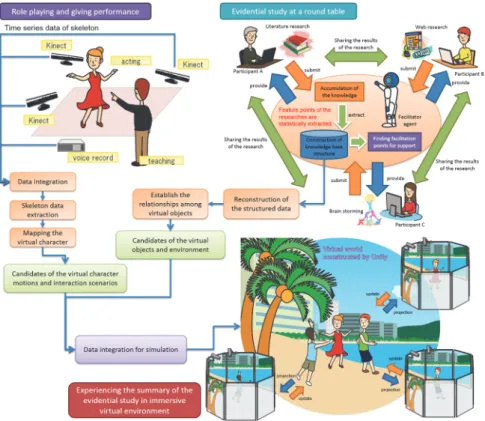 Fig. 2. The computational platform for SES. 