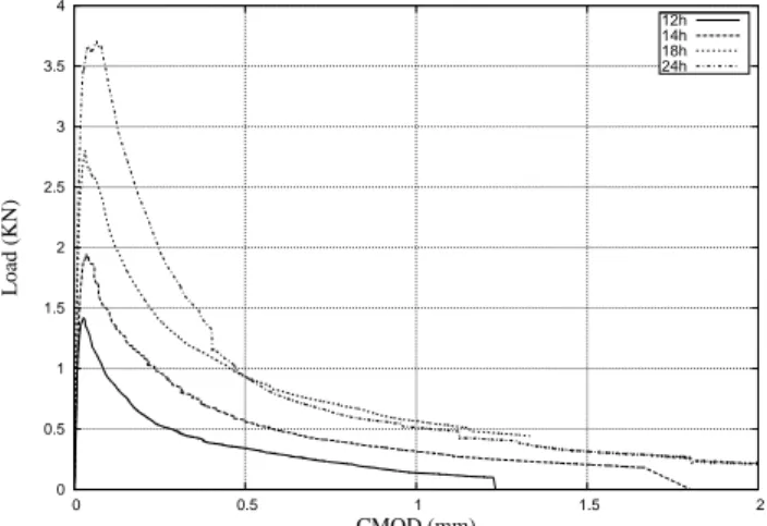 Figure 4: Load-CMOD curves for different ages