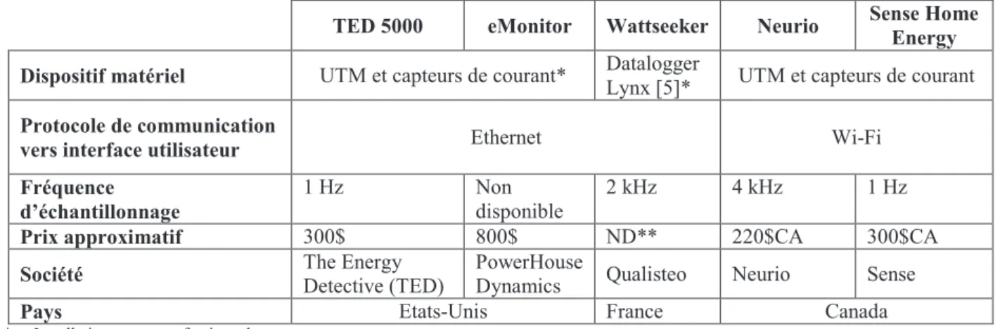 Tableau 1. Fonctionnalités des dispositifs de désagrégation de la courbe de charge disponibles sur le marché  TED 5000  eMonitor  Wattseeker  Neurio  Sense Home 
