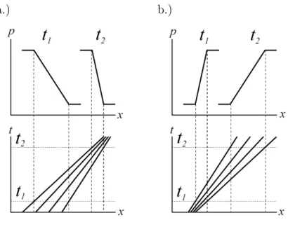 Fig. I.1: Convergence des faisceaux d’ondes de compression (a) et divergence des faisceaux d’ondes de d´ etente (b)