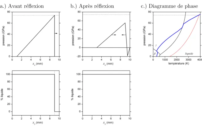 Fig. I.14: Profils de pression et ´ etat physique de la cible (fraction massique de liquide) avant (a) et apr` es (b) la r´ eflexion de l’onde de choc en surface libre