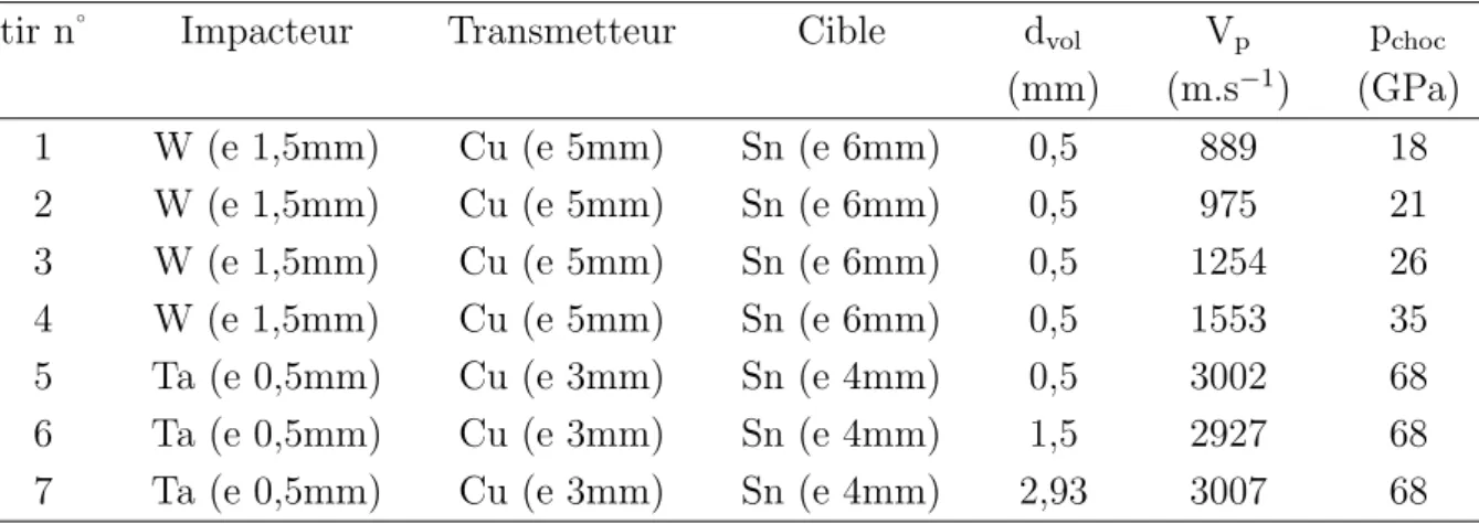 Tab. II.2: Principaux param` etres exp´ erimentaux des essais d’impact de plaque r´ ealis´ es avec une fenˆ etre d´ etach´ ee (voir le sch´ ema de la figure II.4, p