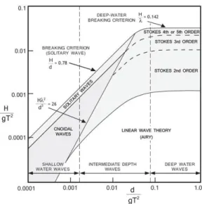 Figure 1.  Domains of validity of several wave theories (after [9])  where  