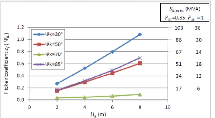 Figure 8.   Flicker level 