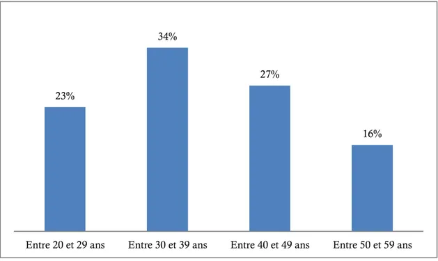 FIGURE 3 : RÉPARTITION DES RÉPONDANTS SELON LA TRANCHE D’ÂGE 