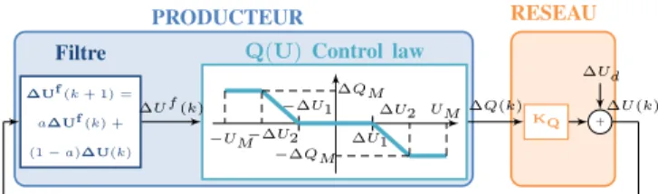 Fig. 2. Modèle proposé pour l’étude de la stabilité d’un réseau accueillant des producteurs équipés de régulations Q(U)