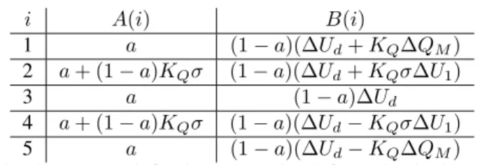 Tableau 2. Paramètres du fonctionnement en boucle fermée dans la i-ème zone linéaire de la régulation Q(U)