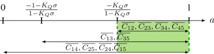Fig. 3. Zone de réglage de la rapidité du filtre pour laquelle le système est stable (zone verte) après l’étude des prédécesseurs