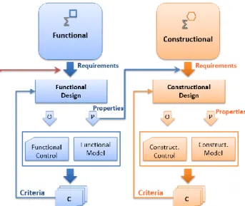 Figure 1. Functional and constructional (organic)  modelling. 