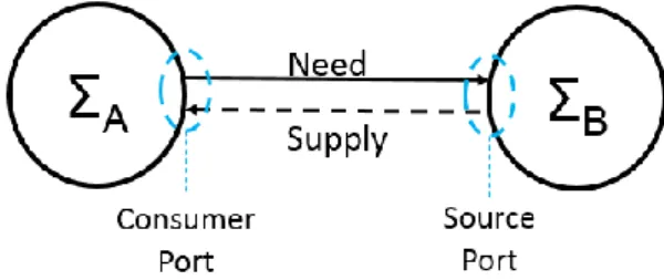 Figure 2. Consumer and source ports. 