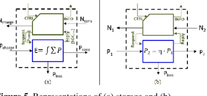 Figure 5. Representations of (a) storage and (b)  transformation elements. 