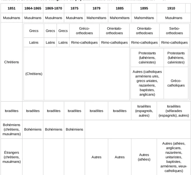 Tableau 3. Évolution des catégories de population dans les recensements du XIX ème  s.