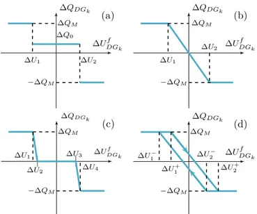 Fig. 1. Examples of reactive power strategies proposed in the literature: (a) three-level Q(U ) law, (b) voltage droop Q(U ) law, (c) dead-band Q(U) law, and (d) hysteresis voltage droop Q(U ) law