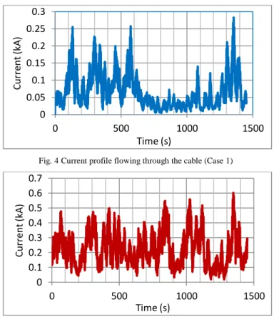 Fig. 4 Current profile flowing through the cable (Case 1) 