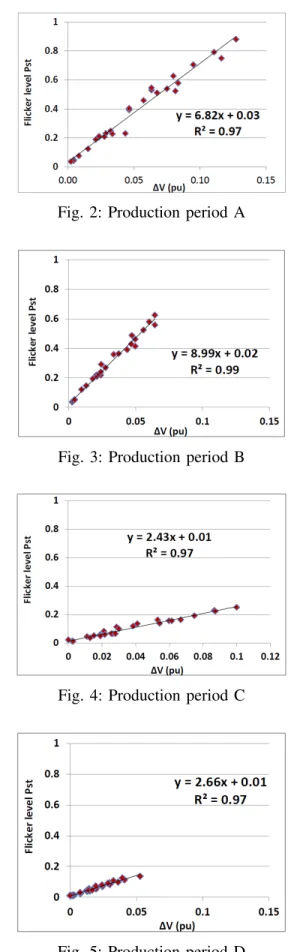 Fig. 3: Production period B