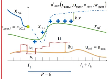 Figure 4. Definition of input and output trajectories is expressed by the weighting matrices Q u and Q y 