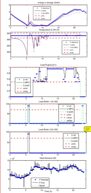 Figure 5. MPC on the CHP plant with the actual demand produce additional heat at a time when the storage is  al-ready filled-up (but was suppose to have still some capacity according to the MILP).