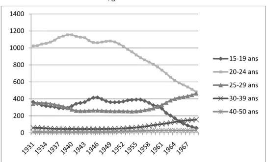 Figure 13. Taux de primo-nuptialité féminins par groupe d’âges et par génération (pour 10 000 femmes) –  France, générations 1929-1969 