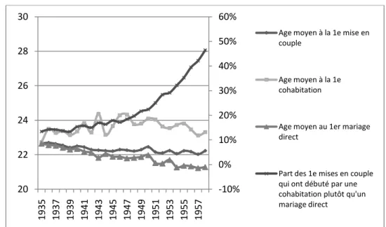 Figure 25. Décomposition de l’âge moyen des femmes à la première mise en couple avant 40 ans – France,  générations 1935-1958