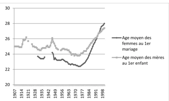 Figure 29. Ages moyens des femmes au premier mariage et des mères au premier enfant – France, 1907- 1907-2000 