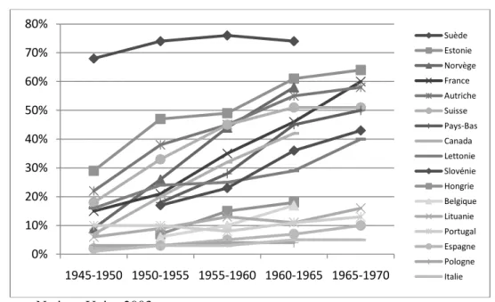 Figure 30. Part des femmes entrées dans une cohabitation à 25 ans – pays occidentaux, générations 1945- 1945-1970 