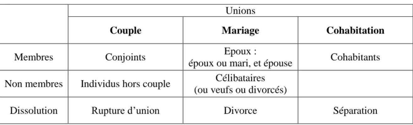 Tableau 1. Typologie des termes utilisés pour caractériser les unions  Unions
