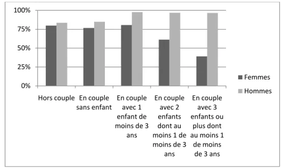 Figure 3. Taux d’activité selon la situation conjugale et le nombre d’enfants – France, 2007 