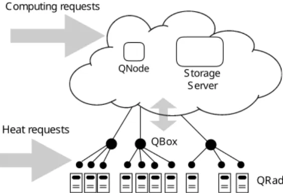 Fig. 1. Scheme of the Qarnot platform.