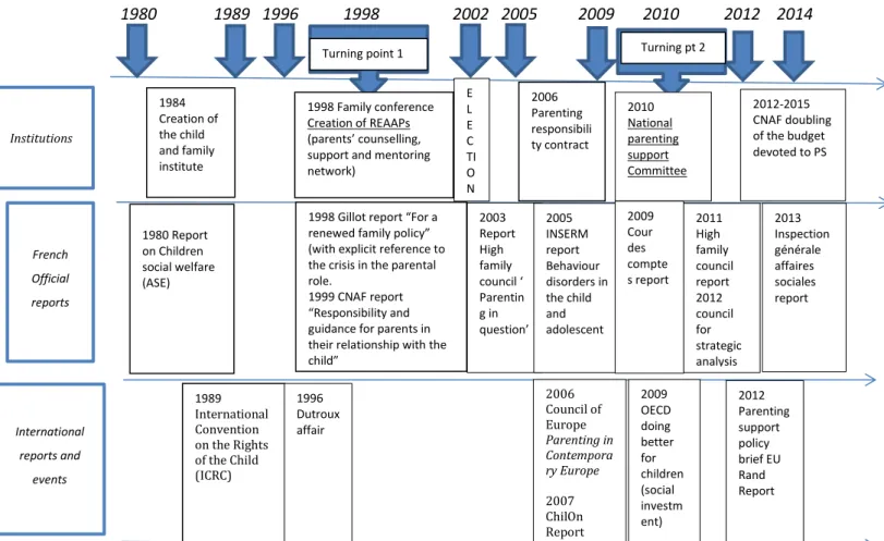 Figure 1: The French “turn to parenting”: chronological milestones and events  