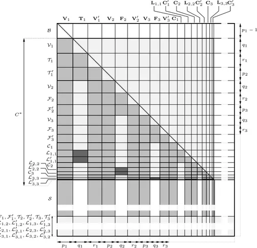 Fig. 1. Illustration of the construction for the 3CNF formula φ = (x 1 ∨ x 2 ∨ x 3 ) ∧ (x 1 ∨ x 2 ∨ x 3 ) ∧ (x 1 ∨ x 2 ∨ x 3 )