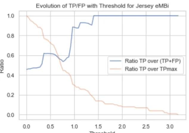 Figure 3: Evolution of detection performances related to Jersey variable when Jensen scores are filtered with respect to a given threshold.